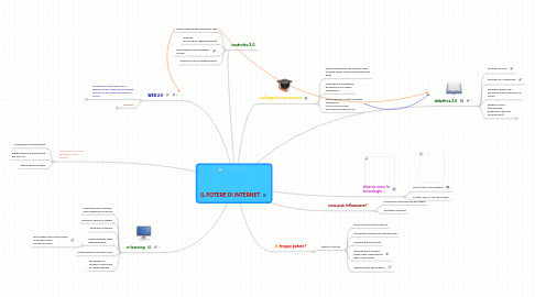 Mind Map: IL POTERE DI INTERNET