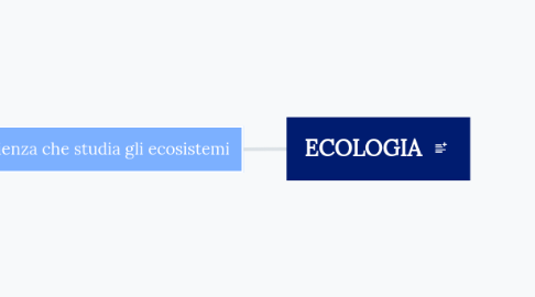 Mind Map: ECOLOGIA