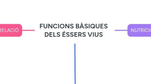 Mind Map: FUNCIONS BÀSIQUES DELS ÉSSERS VIUS