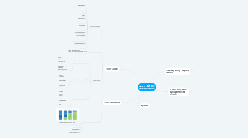 Mind Map: Azure - AZ-900 (Fundamentals)