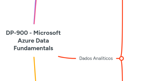 Mind Map: DP-900 - Microsoft Azure Data Fundamentals