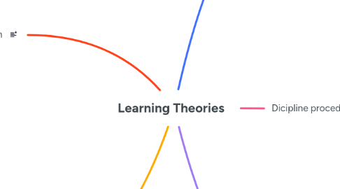 Mind Map: Learning Theories