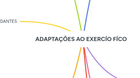 Mind Map: ADAPTAÇÕES AO EXERCÍO FÍCO