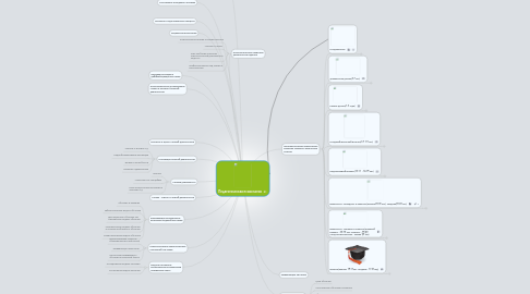 Mind Map: Педагогическая психология