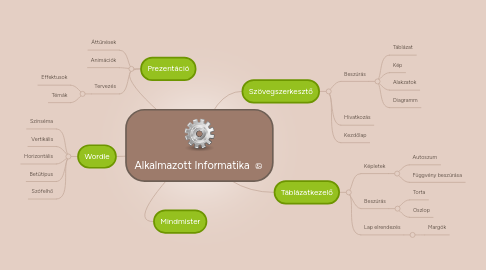 Mind Map: Alkalmazott Informatika