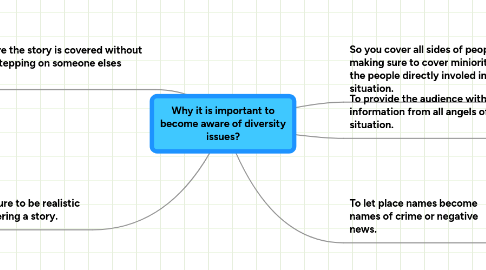 Mind Map: Why it is important to become aware of diversity issues?