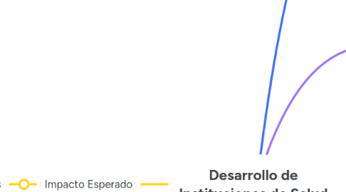 Mind Map: Desarrollo de Instituciones de Salud