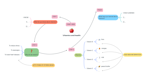 Mind Map: Vitamins and health
