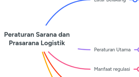 Mind Map: Peraturan Sarana dan Prasarana Logistik