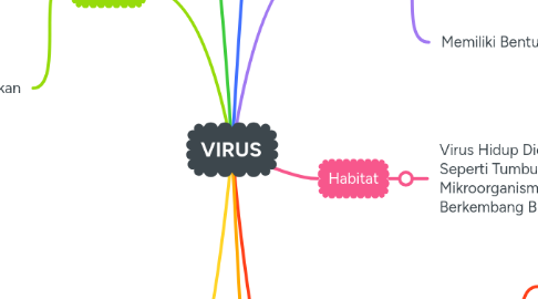 Mind Map: VIRUS
