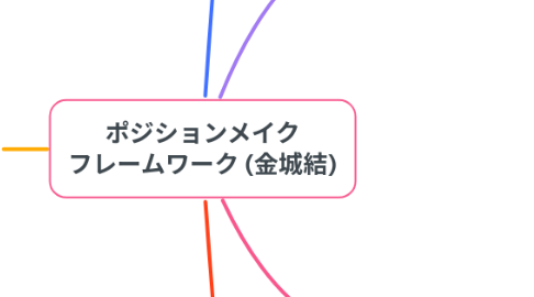 Mind Map: ポジションメイク フレームワーク (金城結)