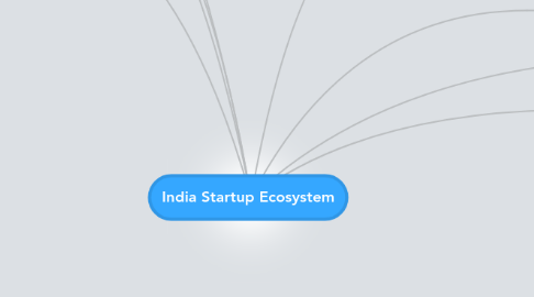 Mind Map: India Startup Ecosystem