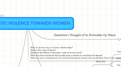 Mind Map: DOMESTIC VIOLENCE TOWARDS WOMEN