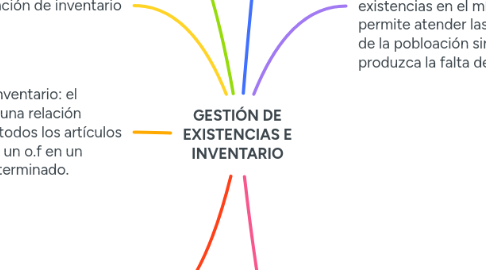Mind Map: GESTIÓN DE EXISTENCIAS E INVENTARIO