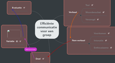 Mind Map: Efficiënte communicatie voor een groep