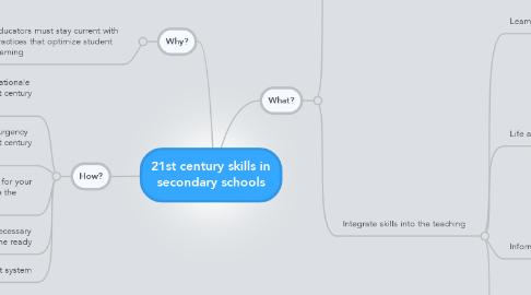 Mind Map: 21st century skills in secondary schools
