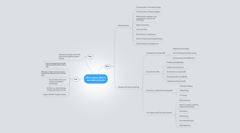 Mind Map: 21st century skills in secondary schools