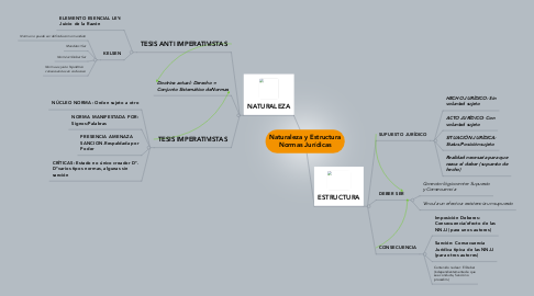 Mind Map: Naturaleza y Estructura Normas Jurídicas