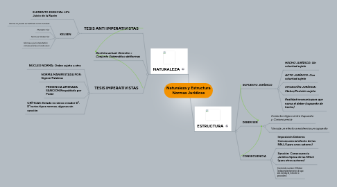 Mind Map: Naturaleza y Estructura Normas Jurídicas