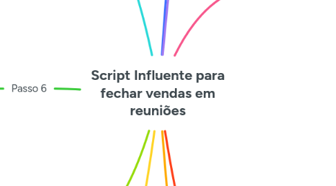 Mind Map: Script Influente para fechar vendas em reuniões