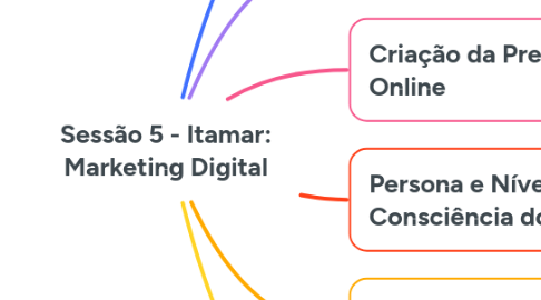 Mind Map: Sessão 5 - Itamar: Marketing Digital