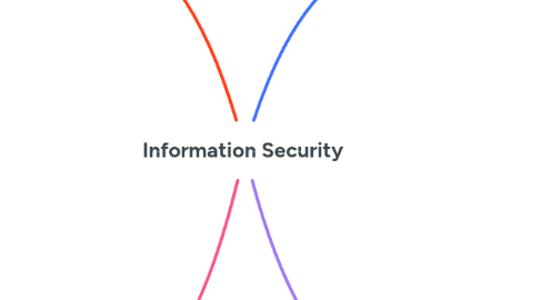 Mind Map: Information Security