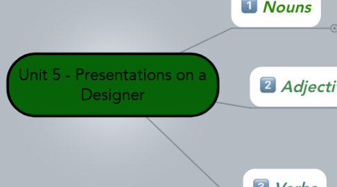 Mind Map: Unit 5 - Presentations on a Designer