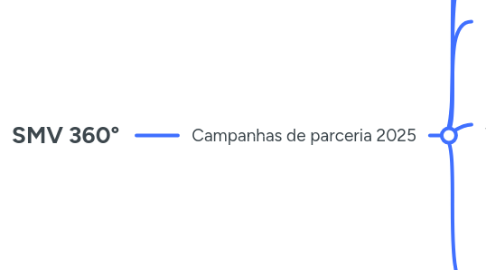 Mind Map: SMV 360°