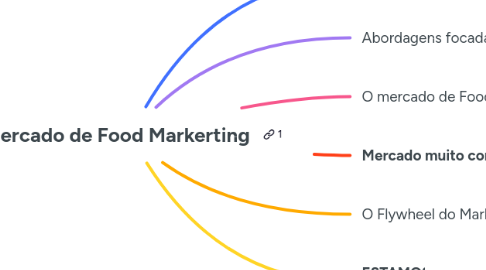 Mind Map: O Mercado de Food Markerting