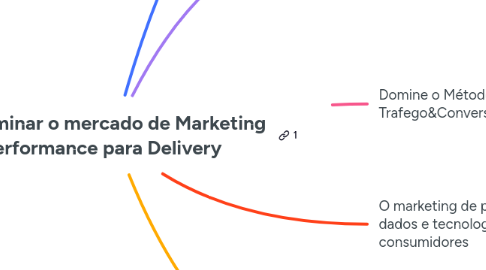 Mind Map: Como dominar o mercado de Marketing de Performance para Delivery