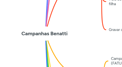 Mind Map: Campanhas Benatti