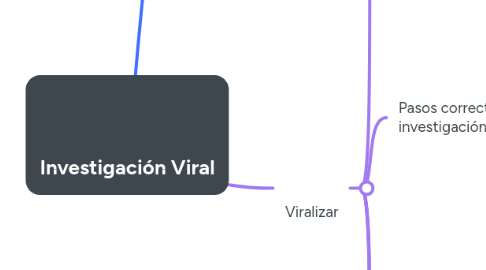 Mind Map: Investigación Viral