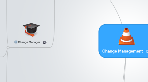 Mind Map: Change Management