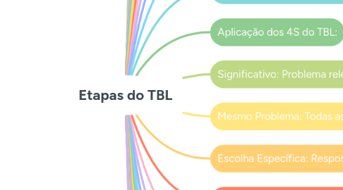 Mind Map: Etapas do TBL
