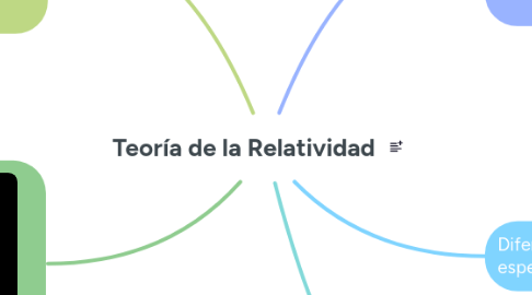 Mind Map: Teoría de la Relatividad