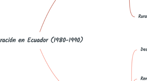 Mind Map: Migración en Ecuador (1980-1990)