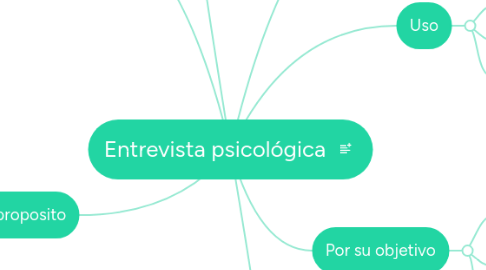 Mind Map: Entrevista psicológica