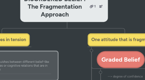 Mind Map: DISORDERED BELIEF: The Fragmentation Approach