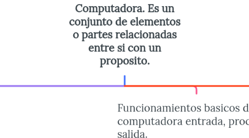 Mind Map: Computadora. Es un conjunto de elementos o partes relacionadas entre si con un proposito.