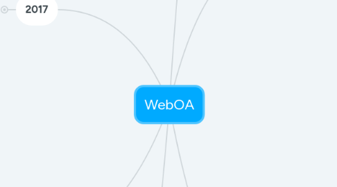 Mind Map: WebOA