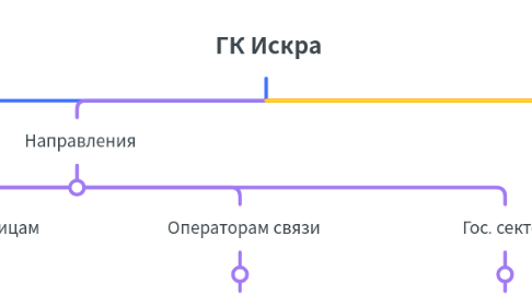 Mind Map: ГК Искра