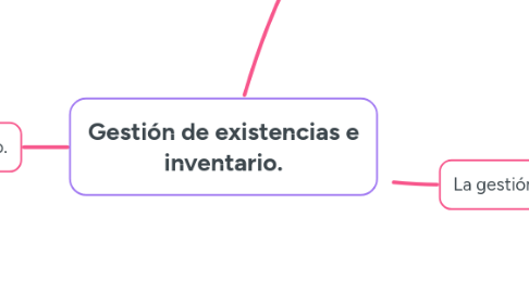 Mind Map: Gestión de existencias e inventario.