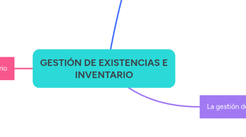 Mind Map: GESTIÓN DE EXISTENCIAS E INVENTARIO