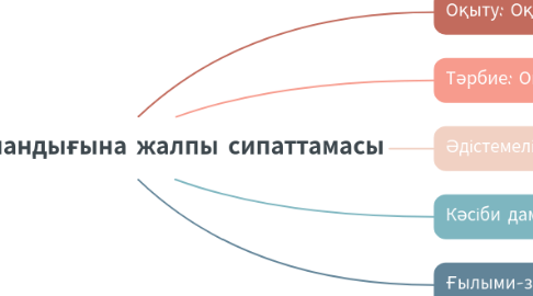 Mind Map: Мұғалім мамандығына жалпы сипаттамасы