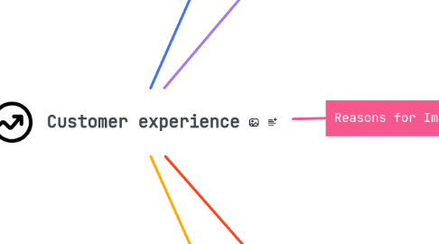 Mind Map: Customer experience