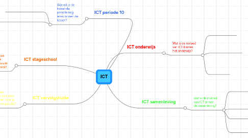 Mind Map: ICT