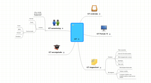 Mind Map: ICT