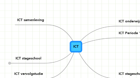 Mind Map: ICT