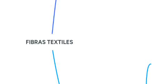 Mind Map: FIBRAS TEXTILES