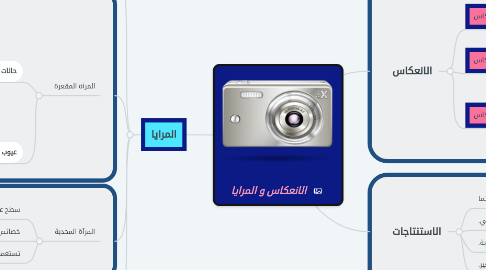 Mind Map: الانعكاس و المرايا